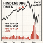 What Is the Hindenburg Omen indicator?